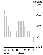 Graph: Monthly Turnover, Current Prices, Trend Estimate