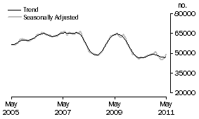 Graph: Number of Owner Occupied Dwellings Financed