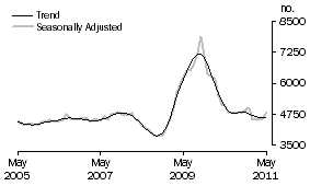 Graph: Construction of dwellings