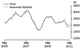 Graph: Purchase of new dwellings