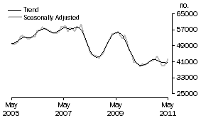 Graph: Purchase of established dwellings including refinancing