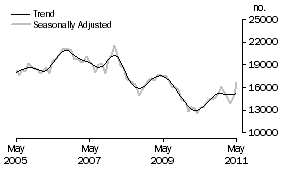 Graph: Refinancing