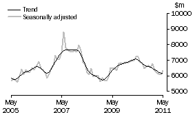 Graph: INVESTMENT HOUSING - TOTAL