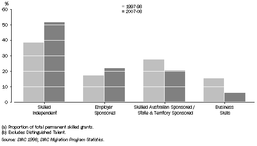 Proportion of skilled visa grants by broad groups, 1997-98 to 2007-08