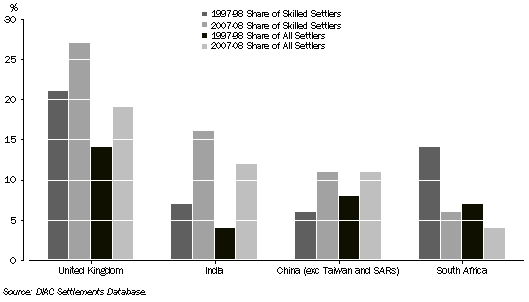 Skilled settlers, Top four countries of birth in 2007-08, 1997-98 to 2007-08