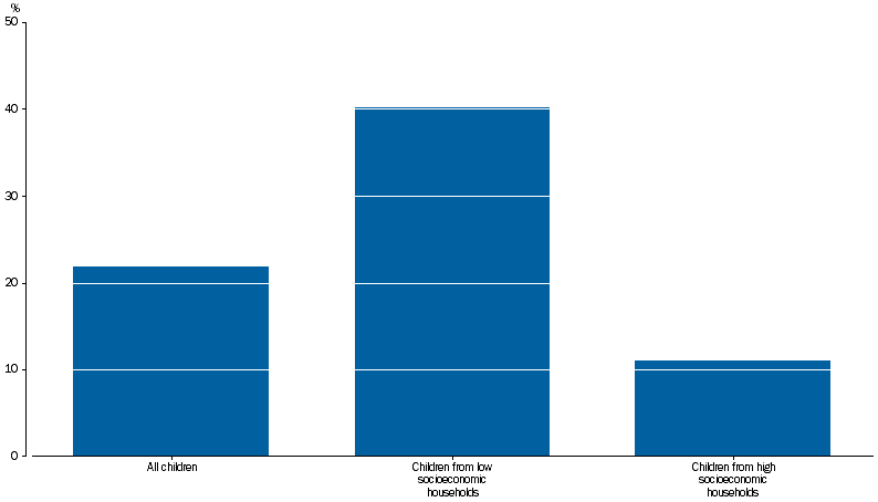 Graph: shows that children from low socioeconomic households had higher rates of developmental vulnerability (40%), compared with all children (22%) and children from high socioeconomic households (11%)