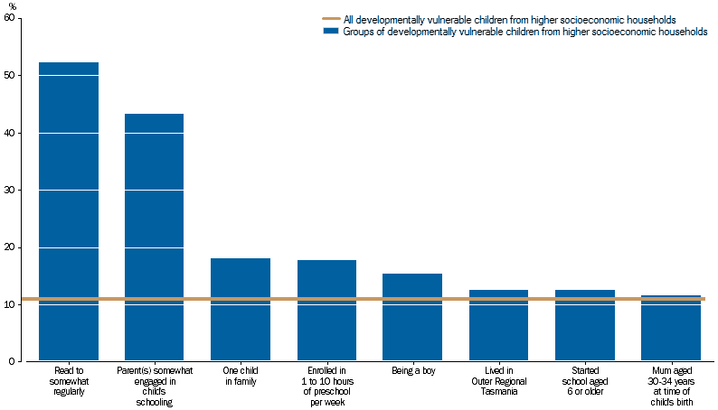 Graph: shows factors that may increase the possibility of children from higher socioeconomic families being developmentally vulnerable - most important were being read to only somewhat regularly and parents only somewhat engaged in child's schooling