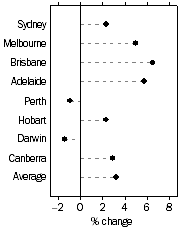 Graph: Established house prices, Quarterly % change—June Quarter 2007—March Quarter 2007