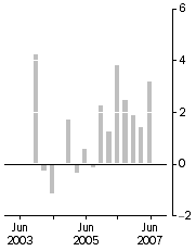 Graph: Established house prices, Weighted average of eight capital cities—Quarterly % change