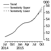 Graph: Sensitivity Analysis