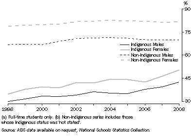 Graph: 12.9 APPARENT RETENTION RATES(a)(b), Year 7/8 to 12