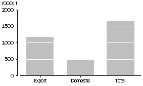 Graph: WHEAT GRAIN USED, Australia, June 2010