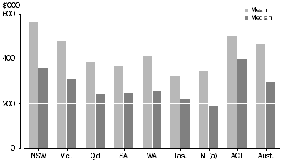 Graph: Mean and median household net worth by state/territory, 2003-04