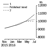 Graph: Private other dwelling units approved