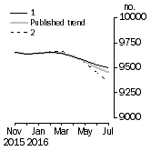 Graph: Private sector houses approved