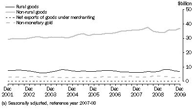 Graph: Goods Credits, CHAIN VOLUME MEASURES (a)