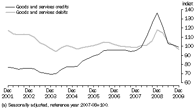 Graph: Implicit Price Deflator, (a)