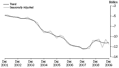 Graph: NET PRIMARY INCOME