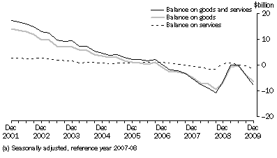 Graph: Goods and Services, CHAIN VOLUME MEASURES (a)