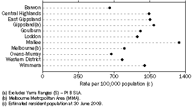 Graph: Recorded Crime offences against the person, By Statistical Division—2009-10