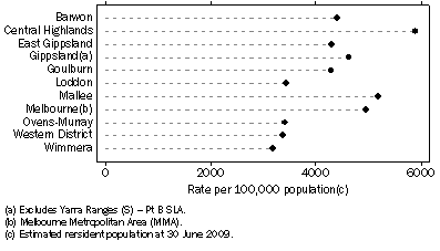 Graph: Recorded crime offences against property, By Statistical Divisions—2009-10