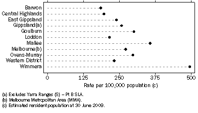 Graph: Recorded Drug Offences, By Statistical Division—2009-10