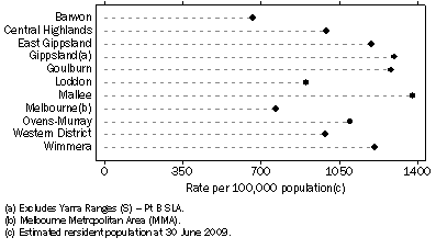 Graph: Recorded crime - other offences, By Statistical Division—2009-10