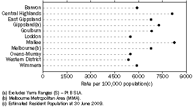 Graph: Recorded crime offences, By Statistical Division—2009-10