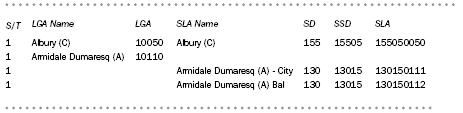 Diagram: Local Government Areas and Statistical Local Areas - Alphabetic