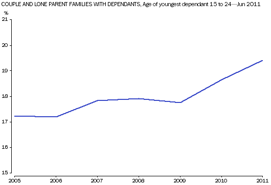 Graph: Shows an increase in the number of dependent students aged 15-24 living with their parents