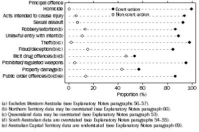 Graph: Police proceedings, Selected principal offence—combined selected states and territories(a)