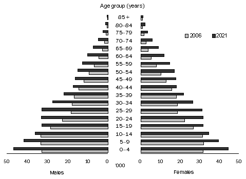 Diagram: 6.3 Estimated and projected Indigenous population, Australia, Series B—at 30 June