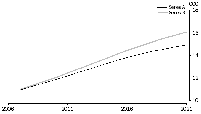 Graph: 6.4 Projected Natural Increase of Indigenous Population, Australia—2007–2021