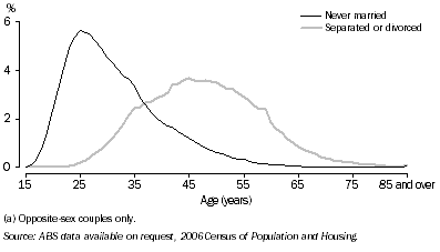 Graph: 7.39 Persons in de facto relationships(a)—2006