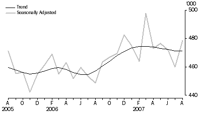 Graph: Visitor arrivals Short-term