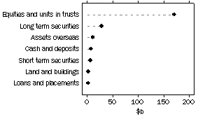 Graph: Unconsolidated assets, Life insurance offices