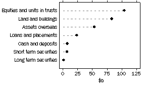 Graph: Unconsolidated assets, Public unit trusts