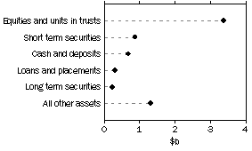 Graph: Unconsolidated assets, Friendly societies