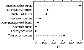 Graph: Investment Managers, Source of funds under management