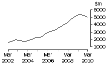 Graph: Qld, value of work done, trend estimates, chain volume measures