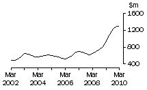 Graph: SA, value of work done, trend estimates, chain volume measures