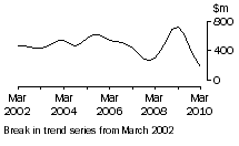 Graph: NT, value of work done, trend estimates, chain volume measures