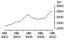 Graph: Vic, value of work done, trend estimates, chain volume measures