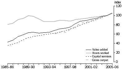 Graph: 13.2 Finance & insurance outputs and inputs, (2004-05 = 100)