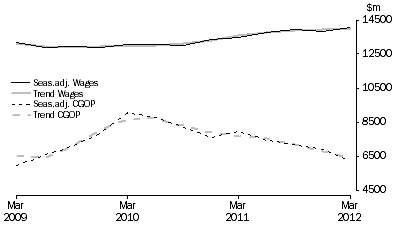 Graph: Manufacturing