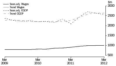 Graph: Electricity, Gas, Water and Waste Services