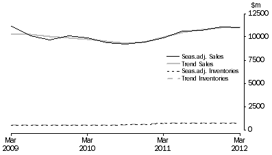 Graph: Electricity, Gas, Water and Waste Services