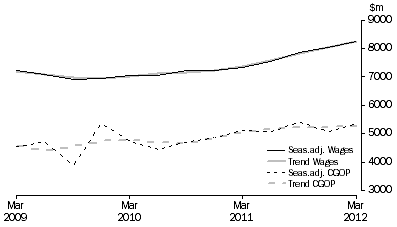 Graph: Wholesale Trade