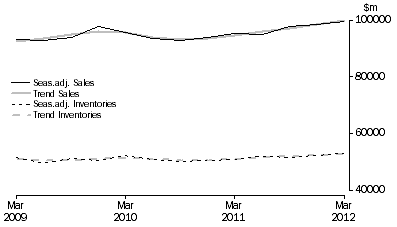 Graph: Wholesale Trade