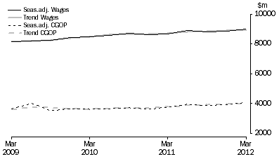 Graph: Retail Trade